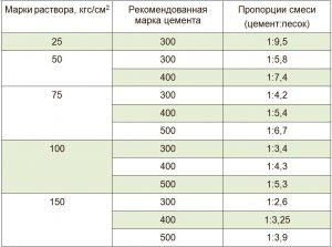 Схема пропорций раствора для кладки печей