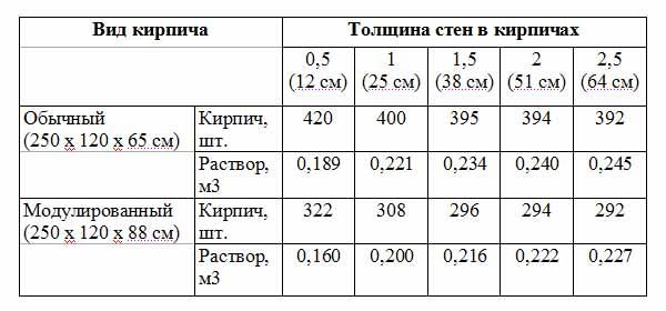 Таблица пропорций расхода цемента на кладку кирпича