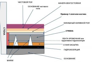 Устройство цементно-песчаной стяжки