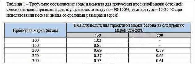 Требуемое соотношение воды и цемента