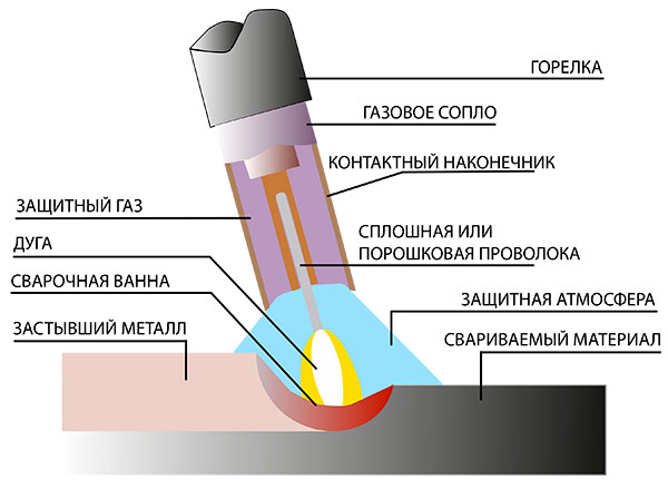 Схема процесса полуавтоматической сварки