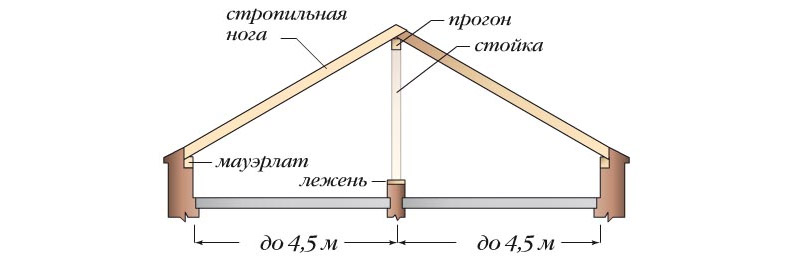 Безраспорные наслонные стропила