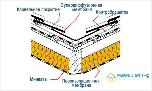 Утепление ендовы