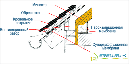 Утепление свеса крыши