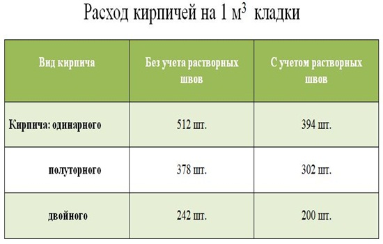 Вес кирпичной кладки в 1 м3 – особенности расчетов