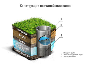Описание конструкции песчаной скважины
