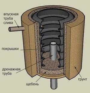 Схема выгребной ямы из автомобильных покрышек