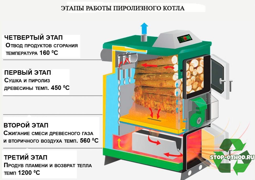 этап работы