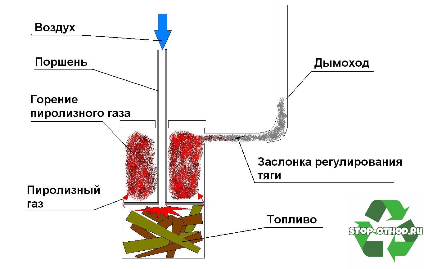 пиролизную печь своими руками