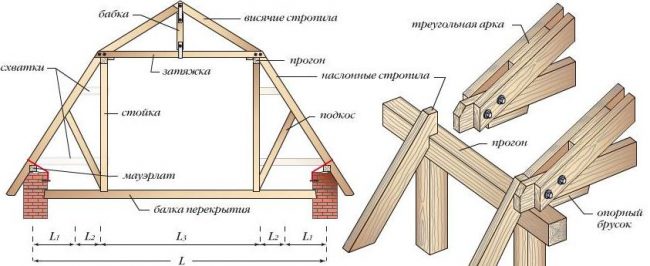 Инструкция по строительству ломанной крыши