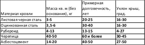 Определение угла наклона односкатной крыши гаража