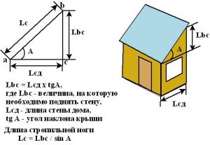 Определяем оптимальный угол наклона крыши