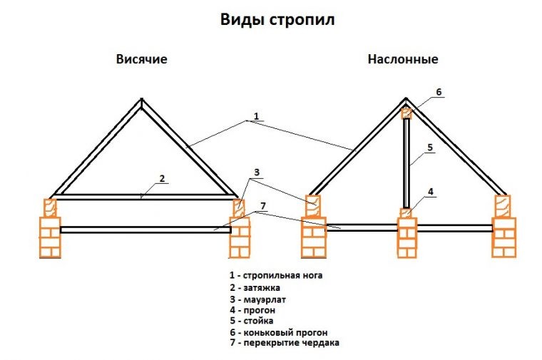 Основные виды стропильных систем