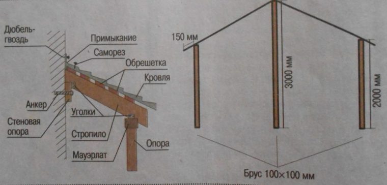 Схема устройства навеса над крыльцом