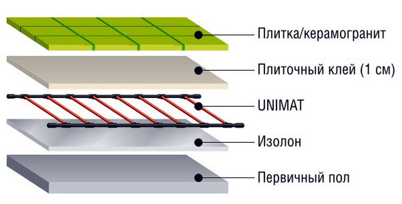 стержневой теплый пол под плитку фото