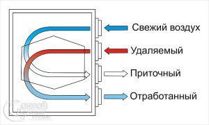 принцип работы рекуператора