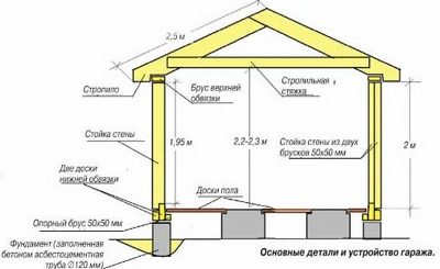 Строительство каркасного гаража