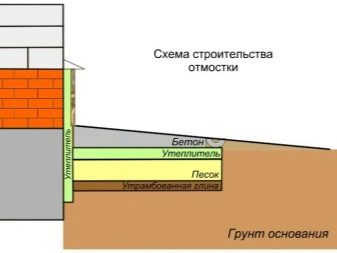 Как правильно произвести гидроизоляцию подвала?