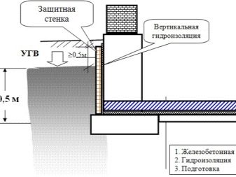 Как правильно произвести гидроизоляцию подвала?