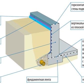 Как правильно произвести гидроизоляцию подвала?