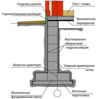 Как правильно произвести гидроизоляцию подвала?