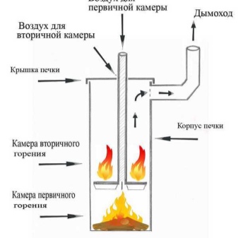 Как правильно сделать печь для гаража?