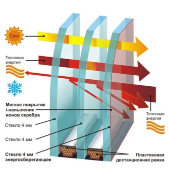 Преимущества и недостатки тройных стеклопакетов