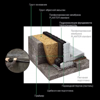Гидроизоляция фундамента «ТехноНИКОЛЬ»: описание материала, советы по выбору