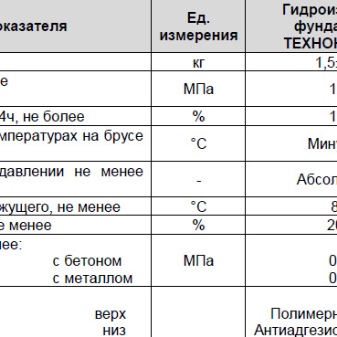 Гидроизоляция фундамента «ТехноНИКОЛЬ»: описание материала, советы по выбору