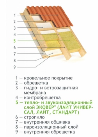 Технические характеристики утеплителя «Эковер»