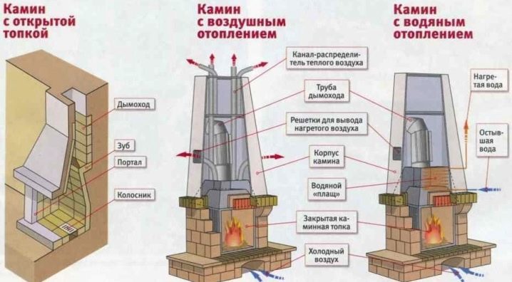 Устройство камина: виды и принцип работы