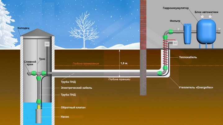 Подробная схема водоснабжения частного дома из колодца 