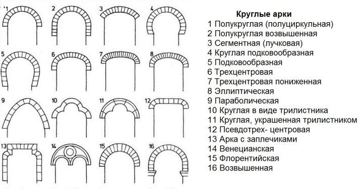 Арки из кирпича: виды, расчет материала и кладка