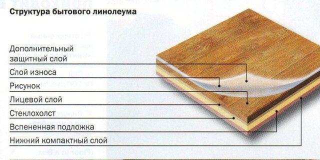 Один из примеров структуры гетерогенного бытового линолеума