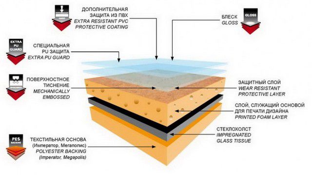 Коммерческий линолеум с многослойной защитой