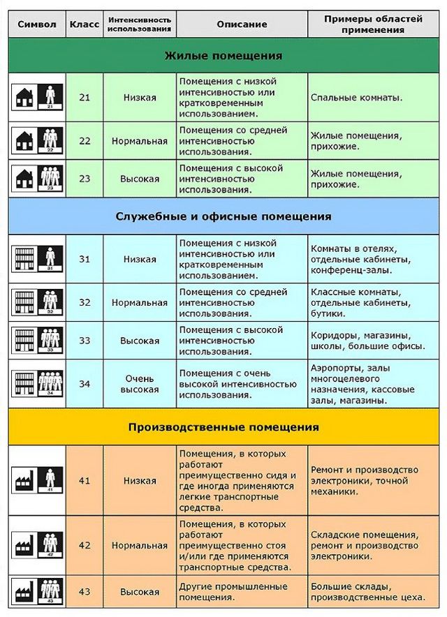 Сводная таблица подбора нужного класса линолеума в зависимости от назначения помещений