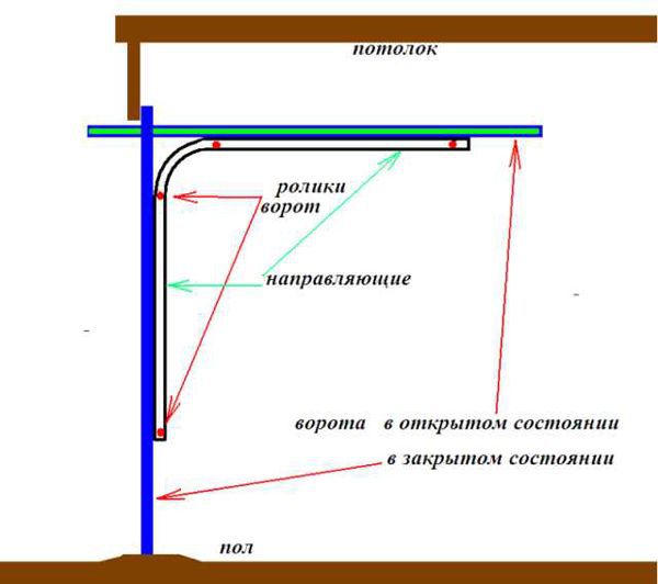 Схема ворот