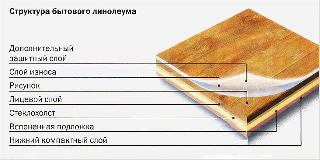 Примерная структура гетерогенного линолеума