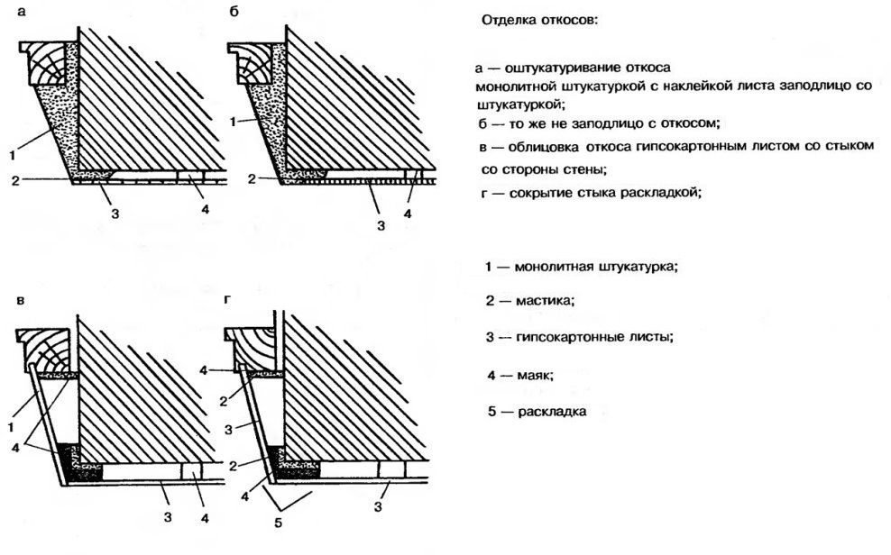 Схема отделки откосов