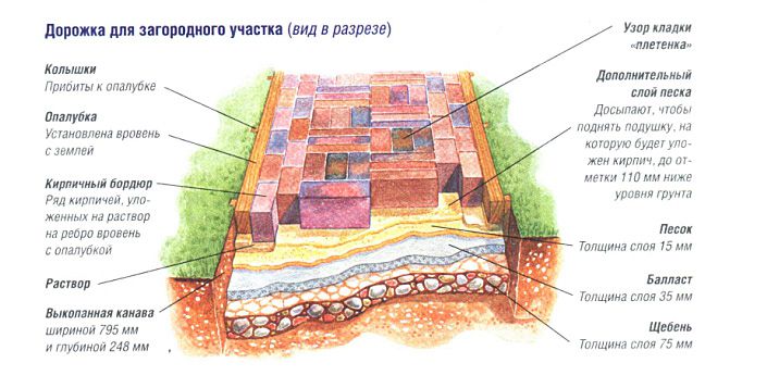 Схема садовой дорожки из кирпича
