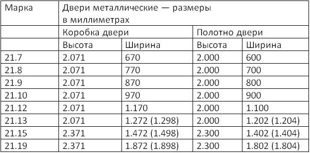 Таблица размеров полотна и коробки металлических дверей