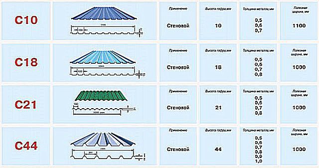 Несколько популярных типов профнастила из категории «С»