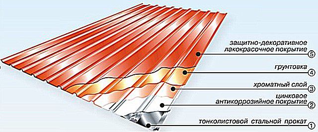 Примерная схема защитных полимерных слоев, которые накладываются на оцинкованный металлический лист.