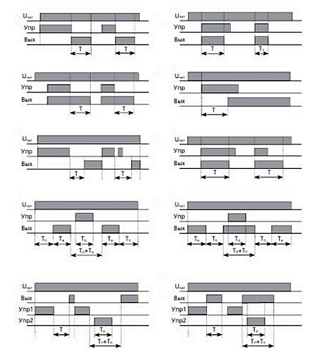Функциональные диаграммы реле времени – таблица Б