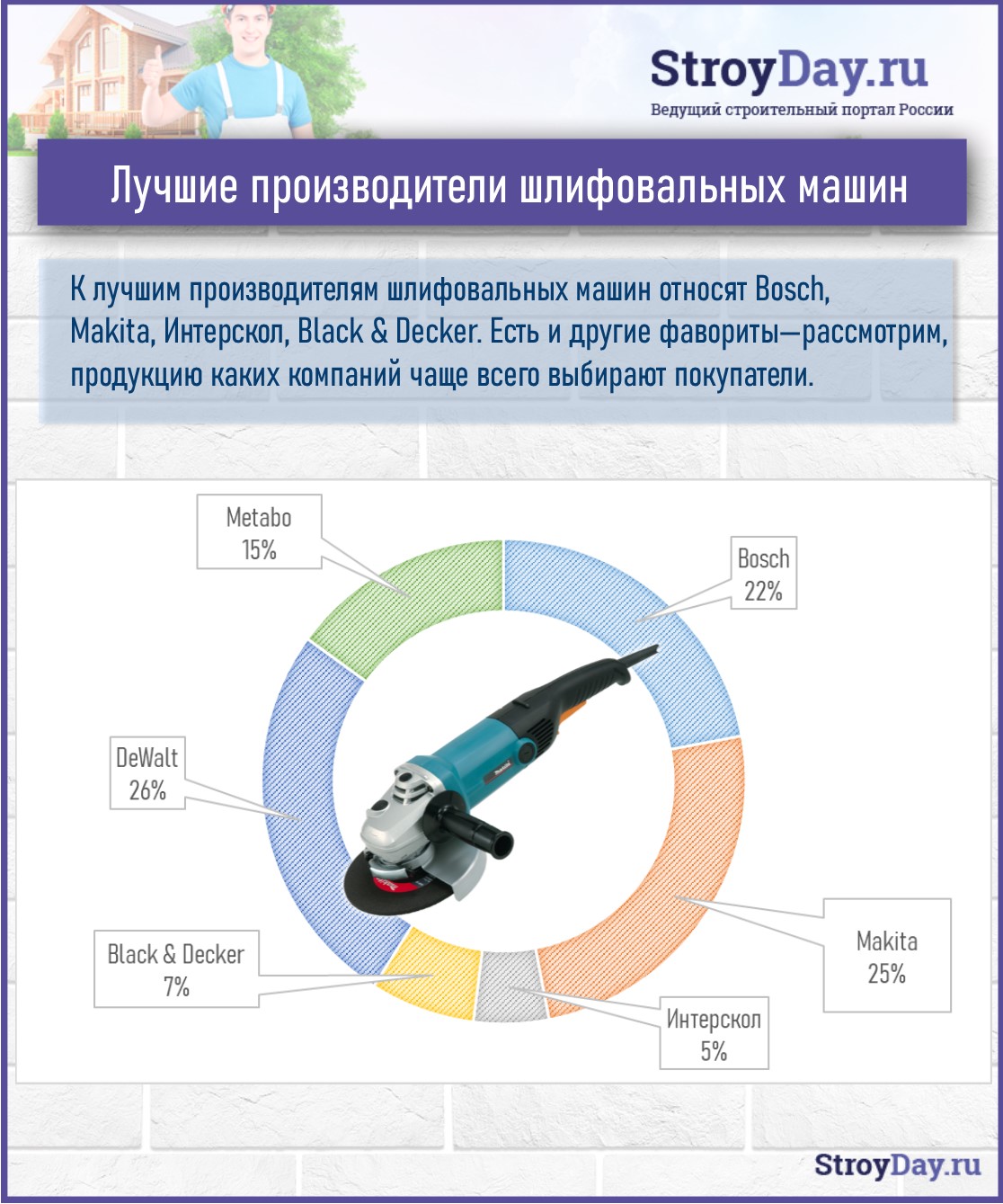 Статистика - наиболее популярные производители шлифовальных машин