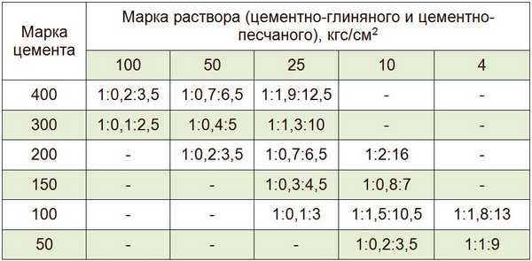 Приготовление смесей из цемента, глины и извести