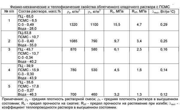 Характеристики растворов