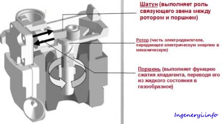 что такое линейный инверторный компрессор в холодильнике