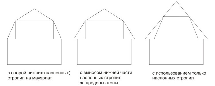 виды стропил