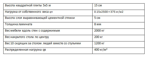 примерный расчет распределенной нагрузки